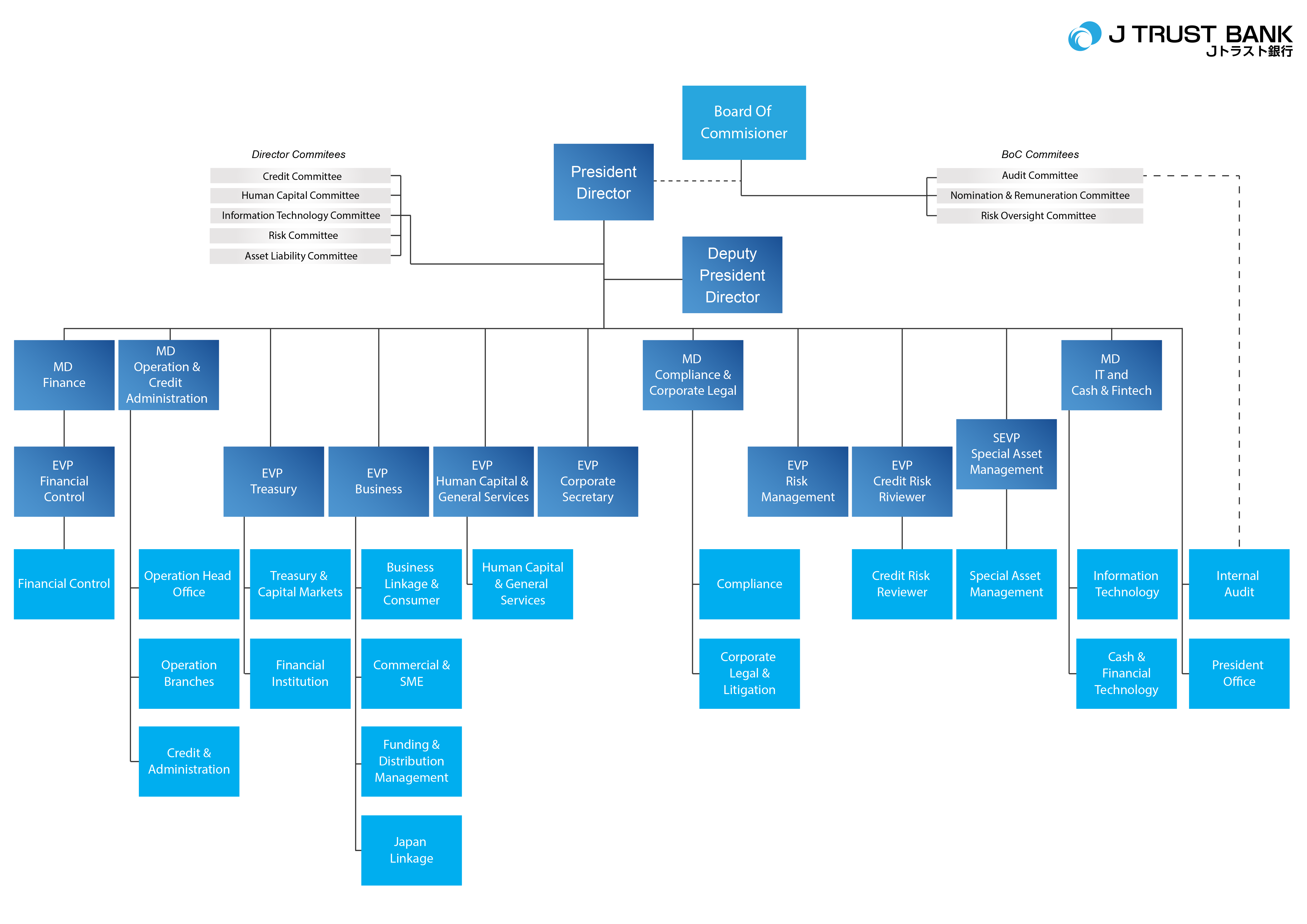 J Trust Bank | Structure