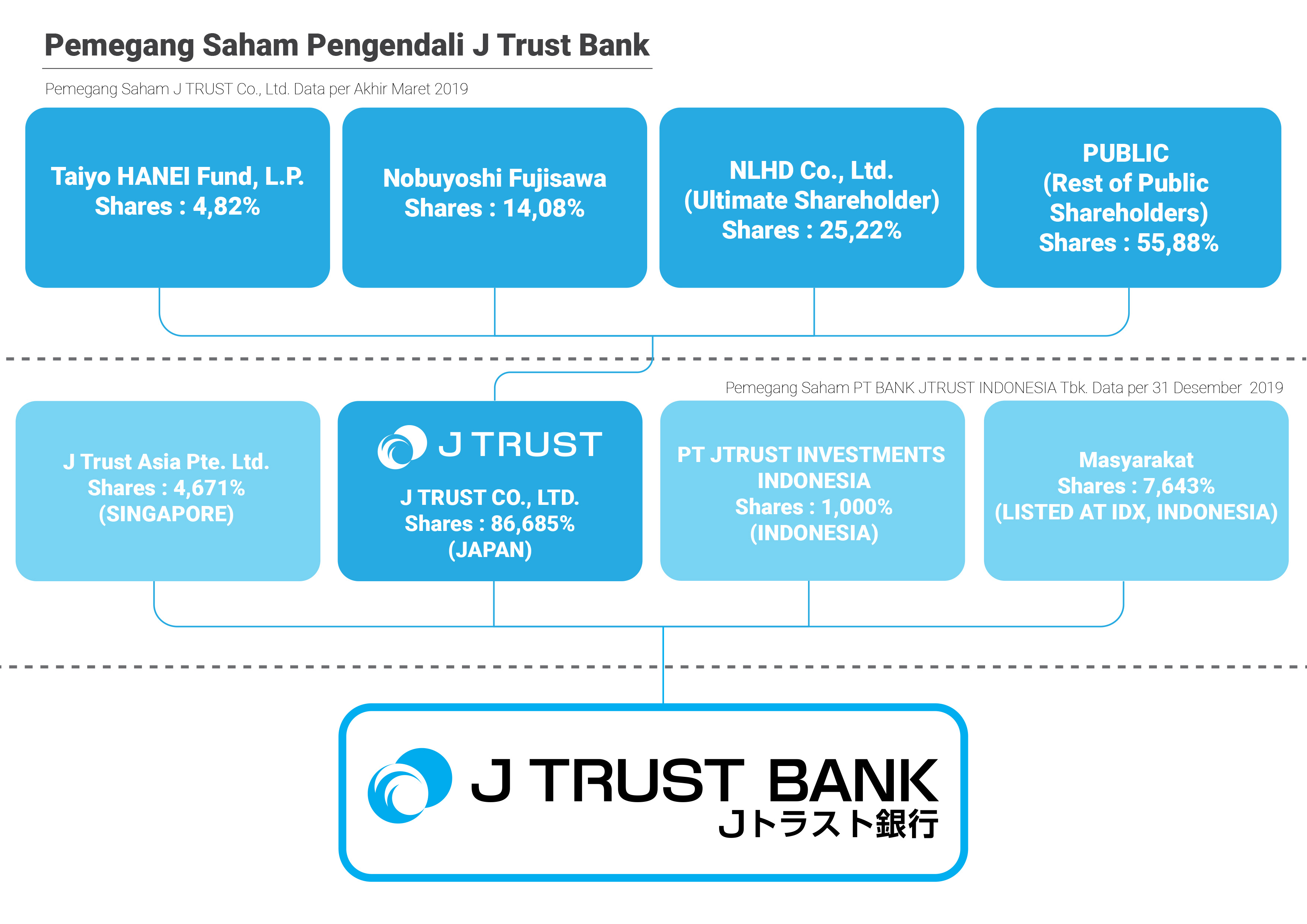 J Trust Bank | Stock Information Bji